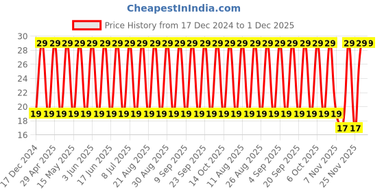 robu.in TAJB105K035RNJ-KYOCERA AVX-Surface Mount Tantalum Capacitor, 1 µF, 35 V, 1210 [3528 Metric], ± 10%, 6.5 ohm, B Price History Graph from 17 Dec 2024 to 1 Dec 2025