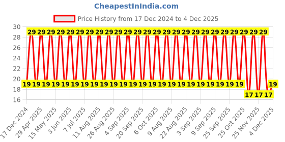 robu.in TAJB106K020RNJ-KYOCERA AVX-Surface Mount Tantalum Capacitor, 10 µF, 20 V, 1411 [3528 Metric], ± 10%, 2.1 ohm, B Price History Graph from 17 Dec 2024 to 4 Dec 2025