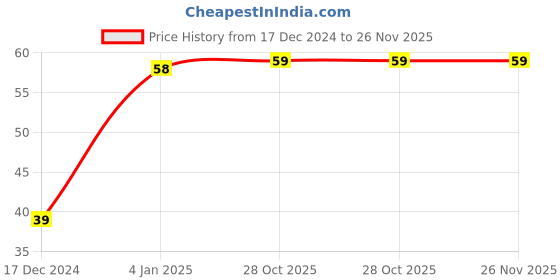 robu.in TAJB107M006RNJ-KYOCERA AVX-Surface Mount Tantalum Capacitor, 100 µF, 6.3 V, 1411 [3528 Metric], ± 20%, 1.7 ohm, B Price History Graph from 17 Dec 2024 to 25 Nov 2025