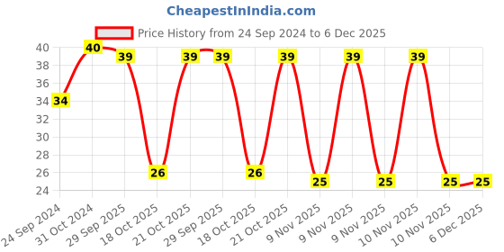 robu.in TAJB226K016TNJ-KYOCERA AVX-Surface Mount Tantalum Capacitor, 22 µF, 16 V, 1411 [3528 Metric], ± 10%, 2.3 ohm, B Price History Graph from 24 Sep 2024 to 6 Dec 2025