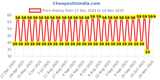 robu.in TAJB476K010RNJ-KYOCERA AVX-Surface Mount Tantalum Capacitor, 47 µF, 10 V, 1411 [3528 Metric], ± 10%, 1 ohm, B Price History Graph from 17 Dec 2024 to 23 Nov 2025