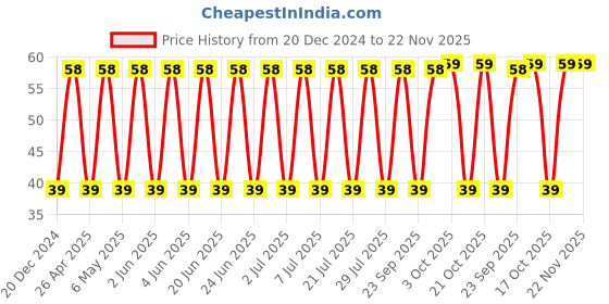 robu.in TAJC106K035RNJ-KYOCERA AVX-Surface Mount Tantalum Capacitor, 10 µF, 35 V, 2312 [6032 Metric], ± 10%, 1.6 ohm, C Price History Graph from 20 Dec 2024 to 22 Nov 2025