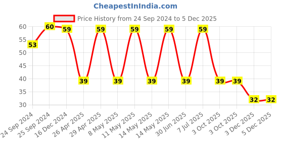 robu.in TAJC227K010RNJ-KYOCERA AVX-Surface Mount Tantalum Capacitor, 220 µF, 10 V, 2312 [6032 Metric], ± 10%, 0.5 ohm, C Price History Graph from 24 Sep 2024 to 5 Dec 2025