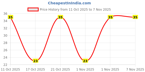 robu.in TAJC336K016RNJ-Kyocera AVX-33uF 16V 1.5Ω@100kHz ±10% CASE-C-6032 Tantalum Capacitors ROHS Price History Graph from 11 Oct 2025 to 6 Nov 2025