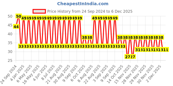 robu.in TAJC476K020RNJ-KYOCERA AVX-Surface Mount Tantalum Capacitor, 47 µF, 20 V, 2312 [6032 Metric], ± 10%, 0.5 ohm, C Price History Graph from 24 Sep 2024 to 6 Dec 2025