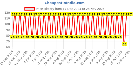 robu.in TAJD106K025RNJ-KYOCERA AVX-Surface Mount Tantalum Capacitor, 10 µF, 25 V, 2917 [7343 Metric], ± 10%, 1.2 ohm, D Price History Graph from 17 Dec 2024 to 23 Nov 2025