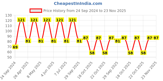 robu.in TAJD107K016SNJ-KYOCERA AVX-Surface Mount Tantalum Capacitor, 100 µF, 16 V, 2917 [7343 Metric], ± 10%, 0.6 ohm, D Price History Graph from 24 Sep 2024 to 23 Nov 2025