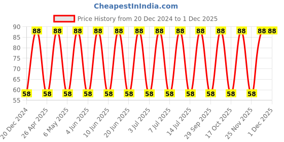 robu.in TAJD107M016RNJ-KYOCERA AVX-Surface Mount Tantalum Capacitor, 100 µF, 16 V, 2917 [7343 Metric], ± 20%, 0.6 ohm, D Price History Graph from 20 Dec 2024 to 30 Nov 2025