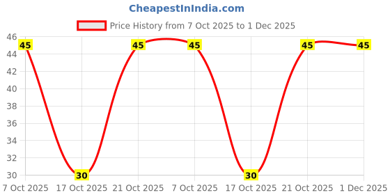 robu.in TAJD227K010RNJ-AVX-220uF 10V 500mΩ@100kHz ±10% CASE-D-7343 Tantalum Capacitors ROHS Price History Graph from 7 Oct 2025 to 1 Dec 2025