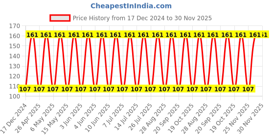 robu.in TAJD227M016RNJV-KYOCERA AVX-Surface Mount Tantalum Capacitor, 220 µF, 16 V, 2917 [7343 Metric], ± 20%, 0.5 ohm, D Price History Graph from 17 Dec 2024 to 30 Nov 2025