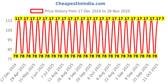 robu.in TAJD475K035RNJ-KYOCERA AVX-Surface Mount Tantalum Capacitor, 4.7 µF, 35 V, 2917 [7343 Metric], ± 10%, 1.5 ohm, D Price History Graph from 17 Dec 2024 to 27 Nov 2025