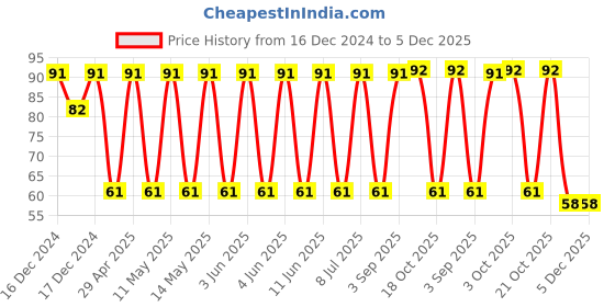 robu.in TAJD476K016RNJ-KYOCERA AVX-Surface Mount Tantalum Capacitor, 47 µF, 16 V, 2917 [7343 Metric], ± 10%, 0.9 ohm, D Price History Graph from 16 Dec 2024 to 5 Dec 2025