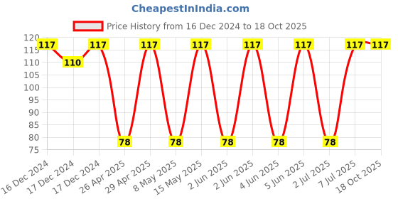 robu.in TAJD477M006RNJ-KYOCERA AVX-Surface Mount Tantalum Capacitor, 470 µF, 6.3 V, 2917 [734331 Metric], ± 20%, 0.4 ohm, D Price History Graph from 16 Dec 2024 to 18 Oct 2025