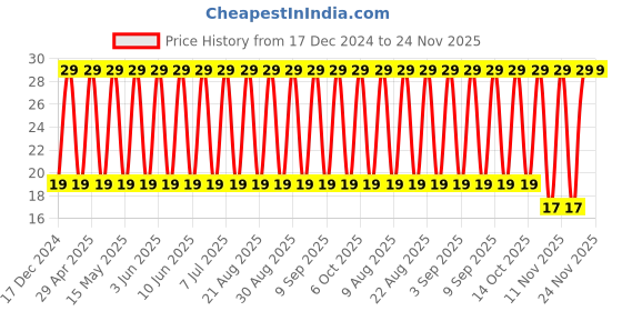 robu.in TAJR475K010RNJ-KYOCERA AVX-Surface Mount Tantalum Capacitor, 4.7 µF, 10 V, 0805 [2012 Metric], ± 10%, 9 ohm, R Price History Graph from 17 Dec 2024 to 24 Nov 2025