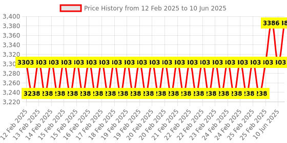 robu.in Tank Robot Smart Car Chassis Price History Graph from 12 Feb 2025 to 10 Jun 2025