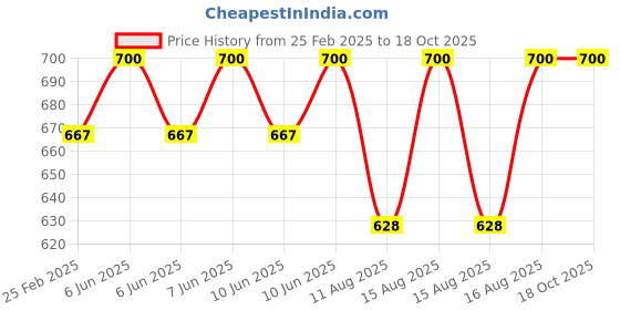 robu.in Taparia 1013 ScrewDriver Kit (Set of 8) Price History Graph from 25 Feb 2025 to 17 Oct 2025