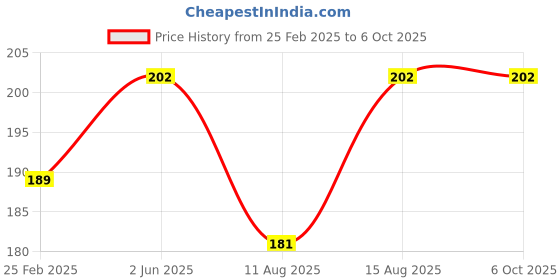 robu.in Taparia 104 22x200mm Octagonal Chisel Price History Graph from 25 Feb 2025 to 5 Oct 2025