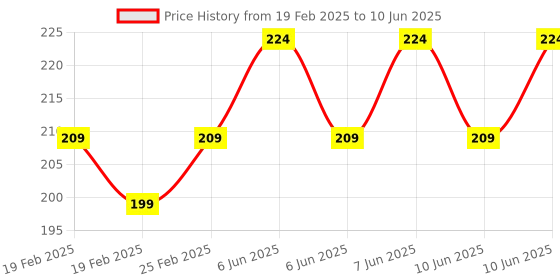robu.in Taparia 1170-6 Adjustable Spanner (Phosphate Finish) 155 Price History Graph from 19 Feb 2025 to 10 Jun 2025