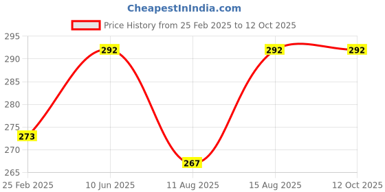 robu.in Taparia 1171-8 Adjustable Spanner Price History Graph from 25 Feb 2025 to 12 Oct 2025