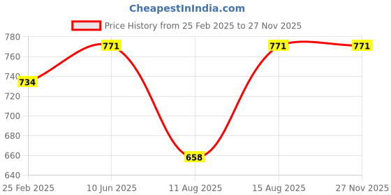 robu.in Taparia 1173-12 PF Adj. Spanner Price History Graph from 25 Feb 2025 to 25 Nov 2025