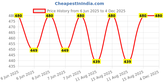 robu.in Taparia 1274 Steel (350mm) Stillson Type Pipe Wrench (Blue and Black) Price History Graph from 6 Jun 2025 to 3 Dec 2025