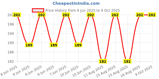 robu.in Taparia 1405 Side Cutting Mini Plier Price History Graph from 6 Jun 2025 to 8 Oct 2025