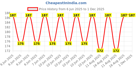 robu.in Taparia 1408 Long Needle Nose Mini Plier (Silver, Brown) Price History Graph from 6 Jun 2025 to 30 Nov 2025