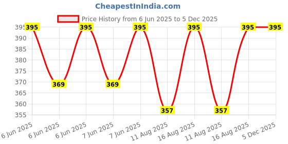 robu.in Taparia 1541-8 Pincers, Grey Price History Graph from 6 Jun 2025 to 5 Dec 2025