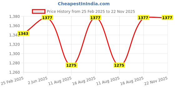 robu.in Taparia 18010 – 6 to 32 mm 10 Pcs Ring Spanner Set Price History Graph from 25 Feb 2025 to 22 Nov 2025