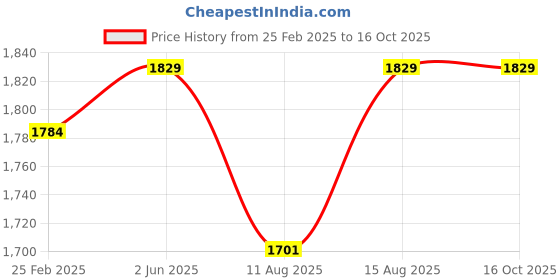 robu.in Taparia 1812 Ring Spanner Set Price History Graph from 25 Feb 2025 to 16 Oct 2025
