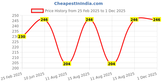 robu.in Taparia 250mm Flat Handle Steel Machinist File, FLH 2501 Price History Graph from 25 Feb 2025 to 30 Nov 2025