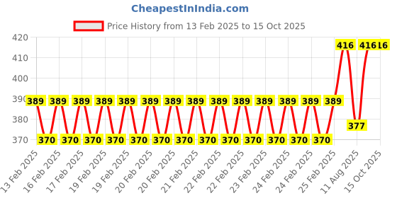 robu.in Taparia 255mm Phosphate Finish Adjustable Spanner,1172-10 Price History Graph from 13 Feb 2025 to 14 Oct 2025