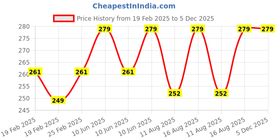 robu.in Taparia 812 Screw Driver Set with Neon Bulb Price History Graph from 19 Feb 2025 to 5 Dec 2025