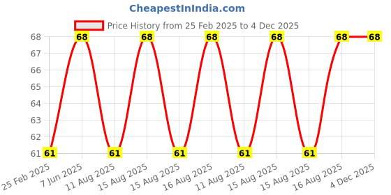 robu.in Taparia 815 Green Handle Line Tester Screw Driver, 180mm Price History Graph from 25 Feb 2025 to 4 Dec 2025