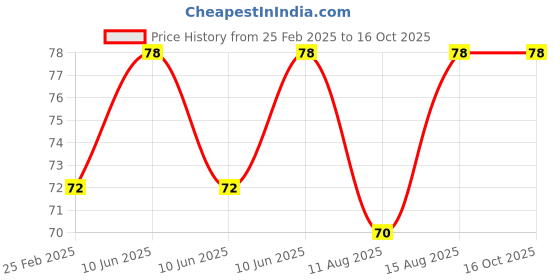 robu.in Taparia 824 Screwdriver- Flat Price History Graph from 25 Feb 2025 to 14 Oct 2025
