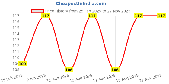 robu.in Taparia 828 Screwdriver- Flat Price History Graph from 25 Feb 2025 to 27 Nov 2025