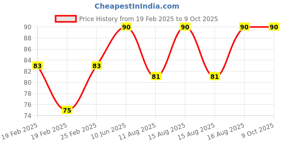 robu.in Taparia 853 2 in 1 Screw Driver Price History Graph from 19 Feb 2025 to 9 Oct 2025