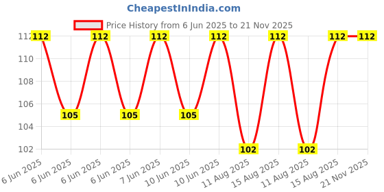 robu.in Taparia 903 IBT Steel 2-In-1 Stubby Screwdriver (Green) Price History Graph from 6 Jun 2025 to 20 Nov 2025