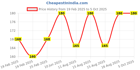 robu.in Taparia 908 I Two in One Screw Driver Price History Graph from 19 Feb 2025 to 5 Oct 2025