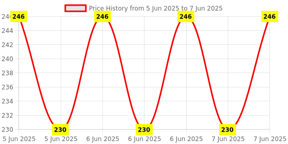 robu.in TAPARIA Attribute Value: 906 Steel Two in One Screw Driver – Green and Silver, Tip Size D1 x T1 : 8.0 X 0.9 Price History Graph from 5 Jun 2025 to 7 Jun 2025