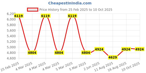 robu.in Taparia BGPT 10 10 Kg Bucket Grease Pump with Trolley Price History Graph from 25 Feb 2025 to 8 Oct 2025
