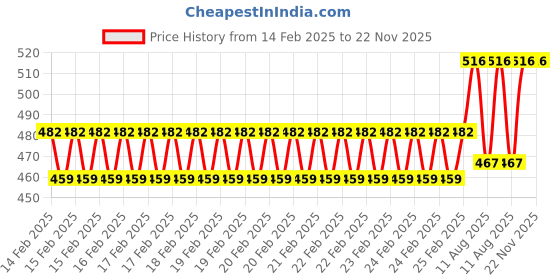robu.in Taparia Bit Driver Set BS31 Price History Graph from 14 Feb 2025 to 22 Nov 2025