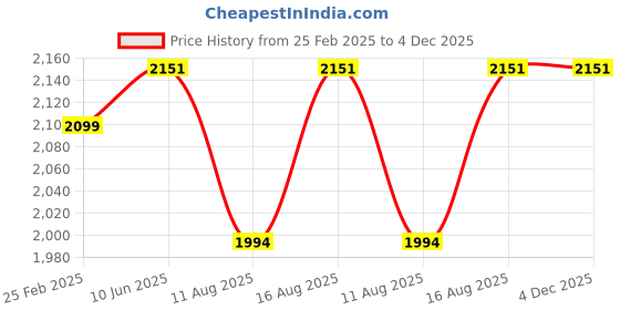robu.in Taparia BS80 Screw Driver Bit Set Price History Graph from 25 Feb 2025 to 4 Dec 2025