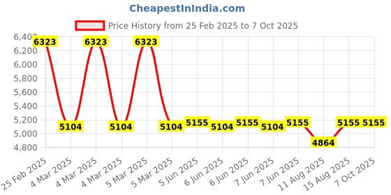 robu.in Taparia Bvsgm 06 150Mm Bench Vice Fixed Base Price History Graph from 25 Feb 2025 to 7 Oct 2025
