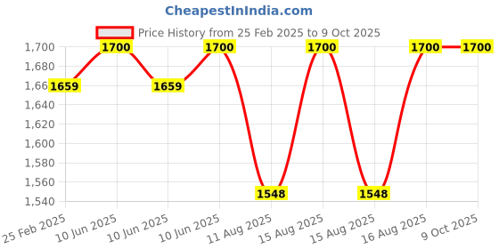 robu.in Taparia BVSGM 3 Fixed Base Bench Vice, Length 75 mm Price History Graph from 25 Feb 2025 to 9 Oct 2025