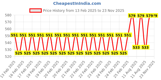 robu.in Taparia C-Clamp 105mm, 1261-4 Price History Graph from 13 Feb 2025 to 22 Nov 2025