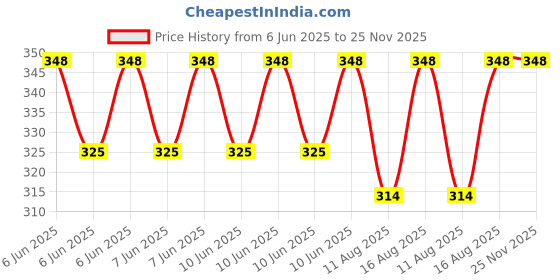 robu.in Taparia CC-06 Cable Cutter, Blue and Silver Price History Graph from 6 Jun 2025 to 25 Nov 2025