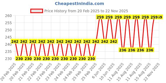 robu.in TAPARIA Combination Piler 1621-6 ( 165 MM / 6″ ) Price History Graph from 20 Feb 2025 to 22 Nov 2025