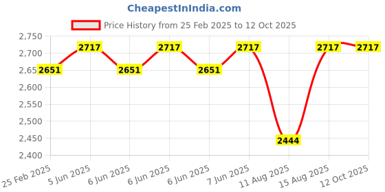 robu.in Taparia CTB 1805 Steel Tool Box Price History Graph from 25 Feb 2025 to 12 Oct 2025