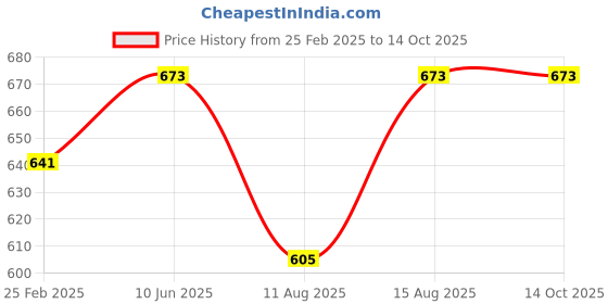 robu.in Taparia DEP 010 Double Ended Spanner Sets Price History Graph from 25 Feb 2025 to 14 Oct 2025